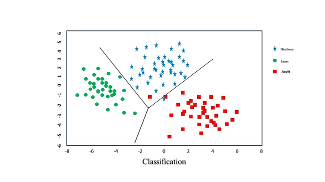 multi-class classification in machine learning example